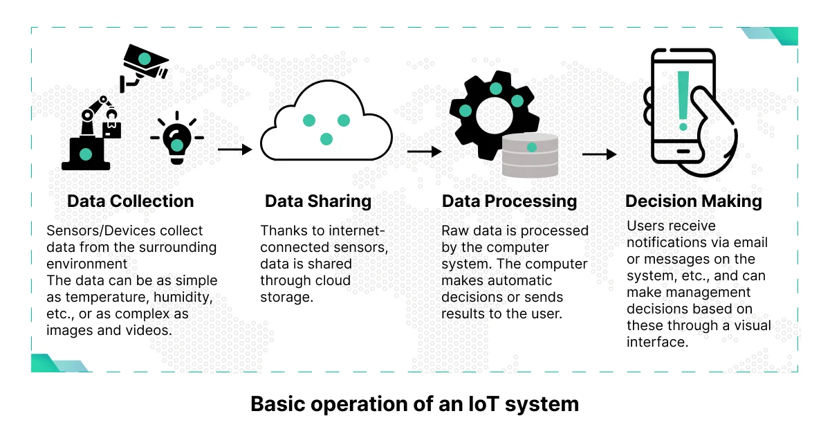 Basic operation of an IoT system
