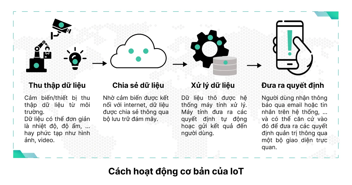 cach hoat dong cua iot