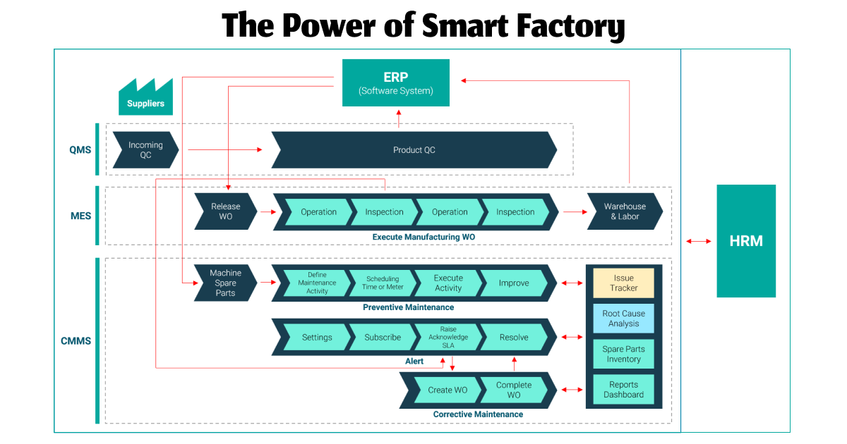 The power of Smart Factory